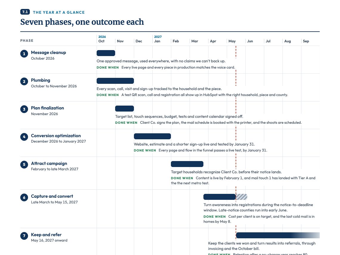 Sample 12-month marketing plan timeline